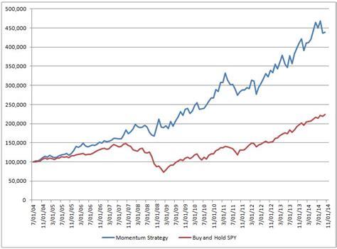 For some of my backtests on a similar strategy click here and here and most. Adaptive Asset Allocation and Dual Momentum Investing ...