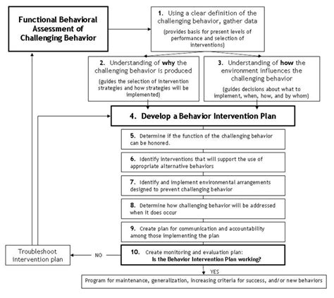 When i first learned that we were doing a behavior modification plan for ourselves i did not know what to think. Behavior Intervention Plan Template | Behavior ...