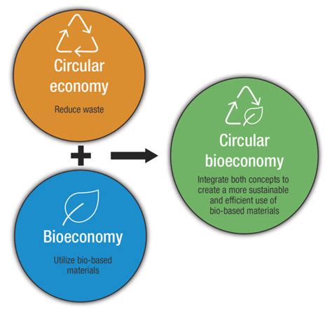 Integrating Circular Bioeconomy In Idaho Dairy Production Ag Proud