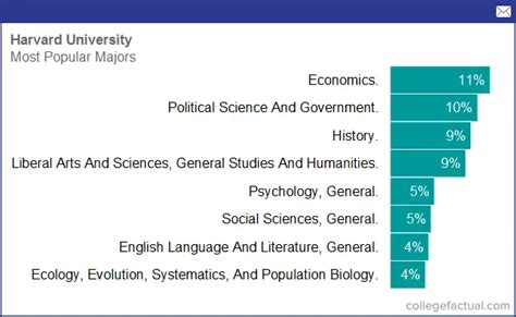 Harvard University Majors And Degree Programs