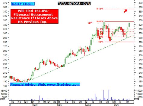 Share price remain unchanged from its previous close of rs 108.10. TATA MOTORS DVR Free Share Tips Tomorrow - Stock moving up ...