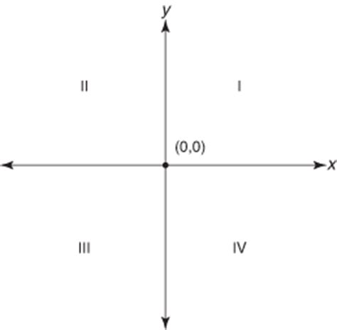 Illustrated definition of quadrant (graph): Coordinate Graphs