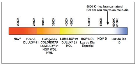 A temperatura de cor é uma analogia entre a cor da luz emitida comparada a um corpo metálico negro aquecido até a temperatura especificada em kelvin. coletivo Urbane: Conceitos de Luminotécnica. Parte 1
