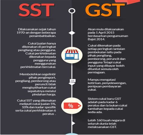 Goods and services tax (gst): Bincang, Info & Panduan Biz: Perbezaan antara GST dan SST