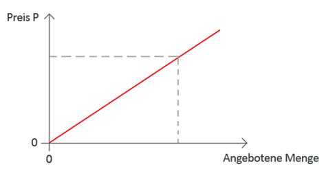 Die nachfragekurve stellt die nachgefragte menge in abhängigkeit vom preis eines gutes dar. Nachfragekurve Xls : Nachfragefunktion Inverse Funktion ...