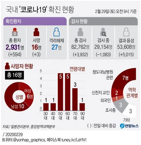 선상 코로나19 확진자 발생 사례. 코로나 현황 "코로나19 사망자 16명 모두 지병 앓아…60대 이상 9 ...