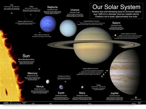 These maps that show the relative size of cities around the world (both in area and in population) illustrate just how large the united states and its cities really are. Our Solar System: A poster and index of best available ...