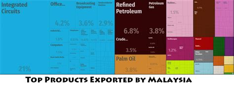 Rubber and oil palm processing and manufacturing, petroleum and natural gas, light manufacturing, pharmaceuticals, medical technology, electronics and semiconductors, timber processing; Malaysia Major Exports - Countryaah.com