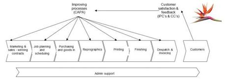 Printing Company Integrated Management System Statius Management