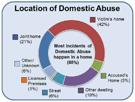 Domestic violence within the lgbt community under reporting 55% of survivors made a report. Domestic abuse in Scotland: 2016 - 2017 statistics - gov.scot