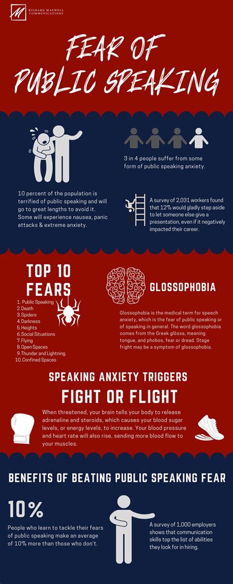 Fear Of Public Speaking Infographic