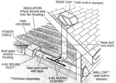 Dryer venting and bathroom fan exhausting (1). Bathroom Ventilation Fan Duct Lengths: What are the ...