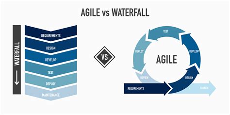 I3solutions What Is Agile Development