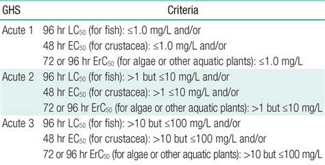 Ghs Categories For Substances Hazardous To The Aquatic Environment