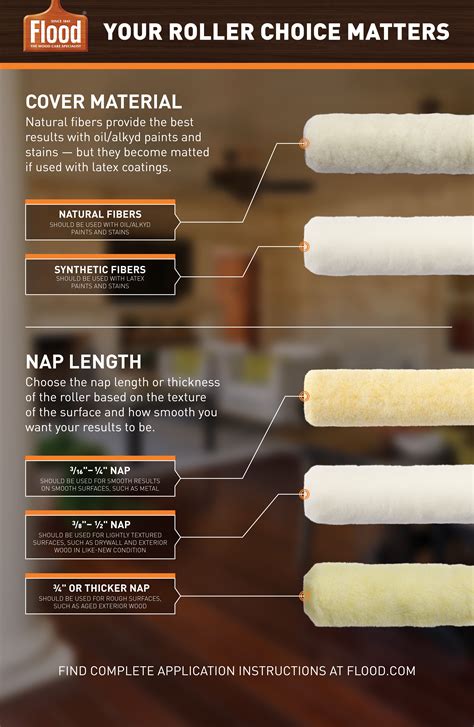 By keeping the best paint rollers, you can save the cost of hiring a painter. Learn how to choose the right roller for your paint or ...
