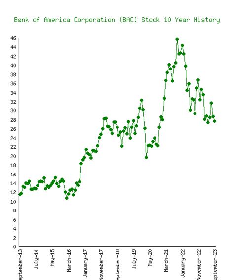 Bank Of America Bac Stock 10 Year History And Return