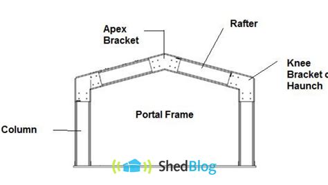 What Is A Portal Frame Steel Sheds In Australia