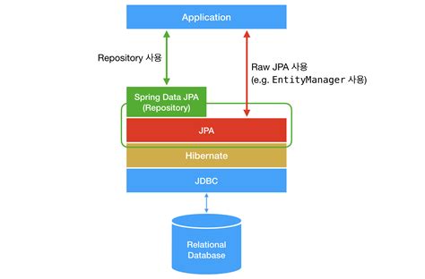 JDBC Mybatis JPA Spring Data JPA 차이점 공대베짱이