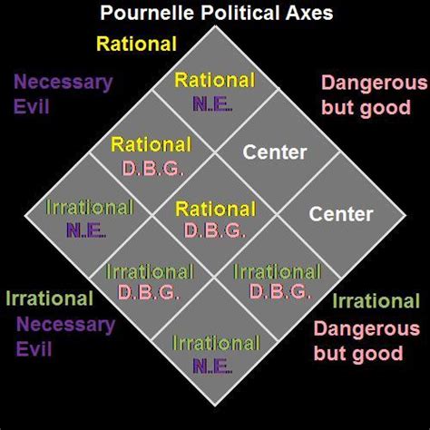 Artandblue Liberalism Abl Political Spectrum Political Compass