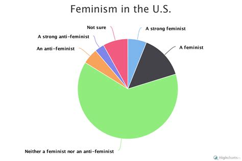 Varied Opinions About Feminism In The United States City Data Blog