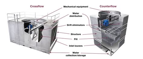 Cooling Towers Commercial Hvac Parts