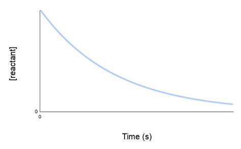 How to determine rate of reactions|, chemical kinetics - VIZISCIENCE