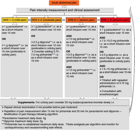 Practice Guidelines For Primary Care Of Acute Abdomen 2015