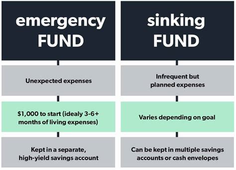 Even if you're currently paying off debt, sinking how does a sinking fund work? What is a Sinking Fund and Do I Need One? | FINANCEIP