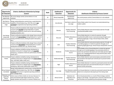 Run the machine after taking it to home. FMEA Detection Table | Analysis, Process control, Resume