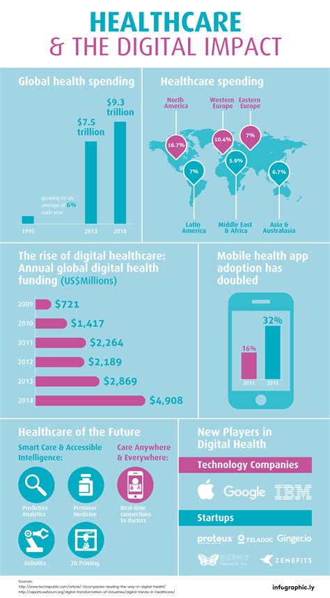 Infographic The Healthcare Industry And The Digital Impact