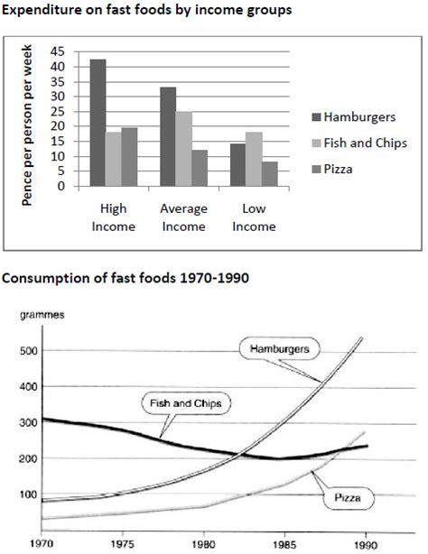 The Chart Below Shows The Amount Of Money Per Week Spent On Fast Foods