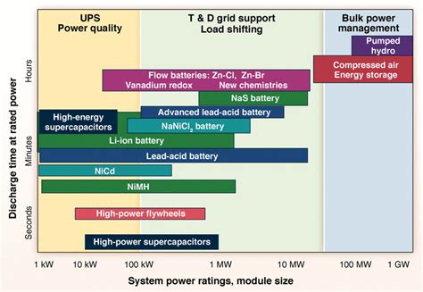 Electrical Energy Storage For The Grid A Battery Of Choices Science