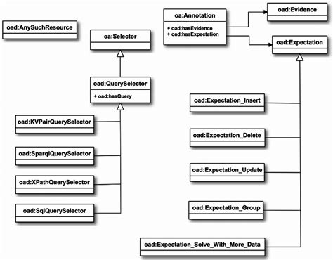 Class Structure Of Oad The Diagram Follows Standard Uml Class Diagram