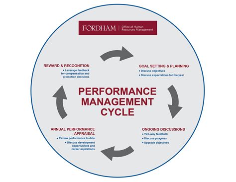 Anatomy Of An Effective Performance Management Proces