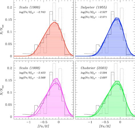 Theoretical G Dwarf Metallicity Distribution As Predicted By The Model
