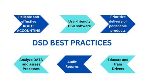 Dsd Best Practices Optimize Direct Store Delivery Operations