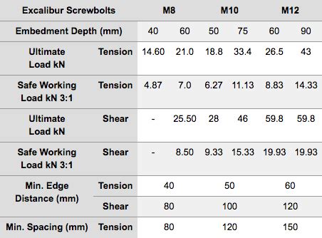 Edge distances may be increased during the design stage in anticipation of field issues with anchor rod placements. M10 Bolt Shear Strength - New Images Bolt