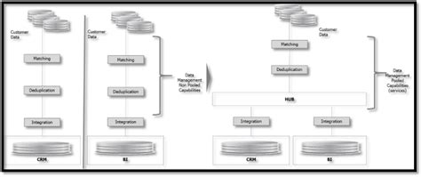 Data Services As Part Of Enterprise Architecture Ewsolutions