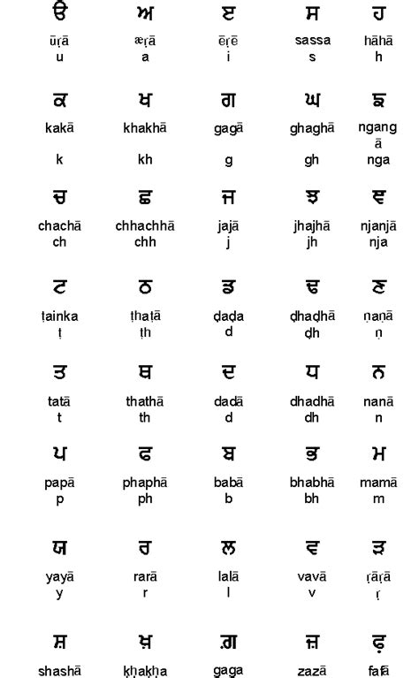 punjabi alphabet compared  english punjabi alphabet