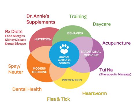 Integrative Medicine — Animal Wellness Centers