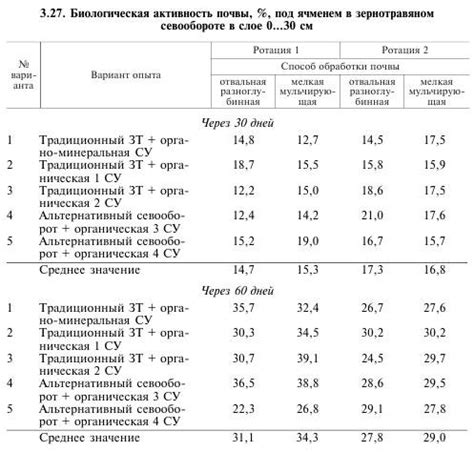 Биологическая активность почвы в зернотравяном севообороте ...