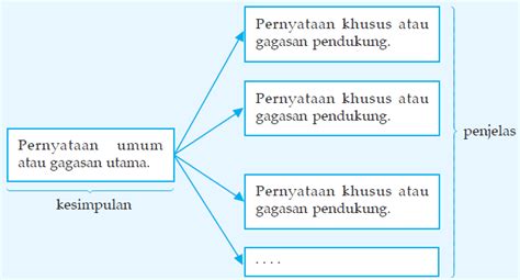 Contoh gagasan pokok di awal dan akhir paragraf. soal bahasa Indonesia : Apa Gagasan-gagasan pendukung atau ...
