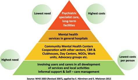 figure 1 from choices for recovery community based rehabilitation and the clubhouse model as