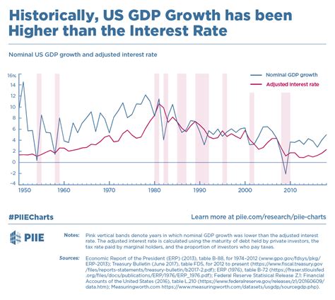 Us Gdp Growth Rate By Year Chart Best Picture Of Chart Anyimageorg