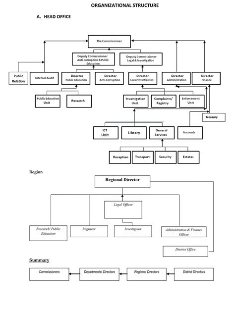 Organizational Structure Chraj