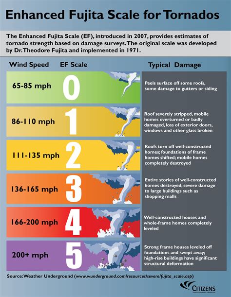Enhanced Fujita Scale For Tornadoes Weather Science Tornado Earth