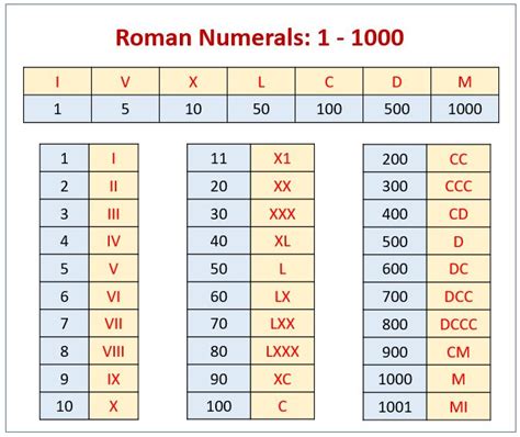 Roman Numerals Chart And Conversions Learn About Roman Numerals With Fun And Games Grade