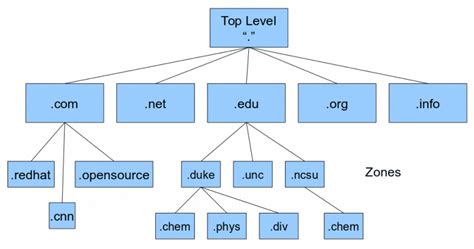 Dns Database Network Encyclopedia