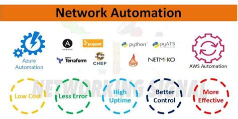 What Is Network Automation And Why It Is Important