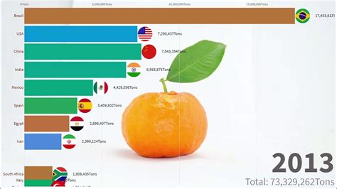 Top Largest Orange Producer Countries Youtube